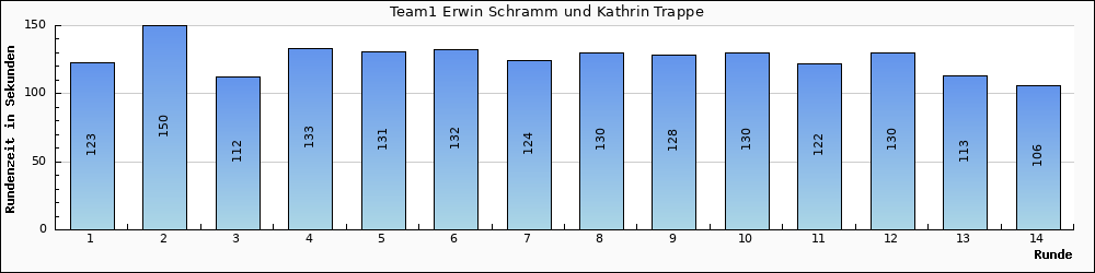 Graph vom Team 1